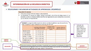 DETERMINACIÓN DE LA SECUENCIA DIDÁCTICA
 SELECCIONAR Y SECUENCIAR ACTIVIDADES DE APRENDIZAJE: DESARROLLO
• Indicador de
d...