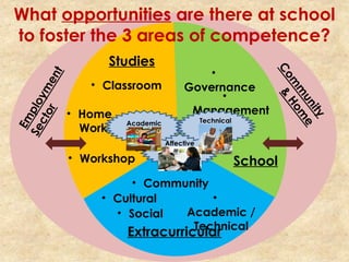 Extracurricular
Studies
• Classroom
• Workshop
• Home
Work
School
•
Governance
•
Management
•
Academic /
Technical
• Social
• Community
Affective
Academic Technical
Em
ploym
ent
Sector
Com
m
unity
&
Hom
e
What opportunities are there at school
to foster the 3 areas of competence?
• Cultural
 