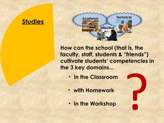 Studies
• in the Classroom
• in the Workshop
• with Homework
?
Affective
Academic Technical
How can the school (that is, the
faculty, staff, students & “friends”)
cultivate students’ competencies in
the 3 key domains...
 