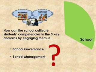 School
• School Governance
• School Management
?
Affective
Academic Technical
How can the school cultivate
students’ competencies in the 3 key
domains by engaging them in...
 