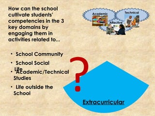 Extracurricular
?
Affective
Academic Technical
• Academic/Technical
Studies
• School Social
Life
• School Community
How can the school
cultivate students’
competencies in the 3
key domains by
engaging them in
activities related to...
• Life outside the
School
 