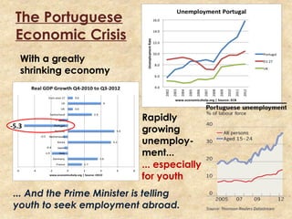 The Portuguese
Economic Crisis
Rapidly
growing
unemploy-
ment...
With a greatly
shrinking economy
-5.3
... especially
for youth
... And the Prime Minister is telling
youth to seek employment abroad.
 