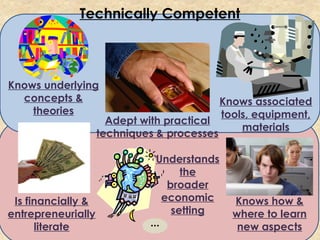 Adept with practical
techniques & processes
...
Technically Competent
Knows underlying
concepts &
theories
Is financially &
entrepreneurially
literate
Knows associated
tools, equipment,
materials
Knows how &
where to learn
new aspects
Understands
the
broader
economic
setting
 