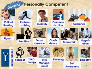 Critical
thinking
Problem
-solving
Curiosity
Commun
-ication
Tolerance
Ambition
Tech-
nology
Perse-
verance
Independence
Teamwork
Negoti-
ation
Rigour
Confi-
dence
Respect PlanningRisk
Manage-
ment
Empathy
Self
Awareness
Personally Competent
...
Diversity
 