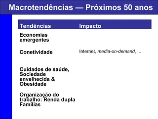 Macrotendências — Próximos 50 anos
Tendências Impacto
Economias
emergentes
Conetividade Internet, media-on-demand, ...
Cuidados de saúde,
Sociedade
envelhecida &
Obesidade
Organização do
trabalho: Renda dupla
Famílias
 