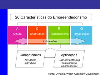 20 Características do Empreendedorismo
A
Atitude
C
Criatividade
R
Relacionamento
O
Organização
Competências
Atividades
individuais
Aplicações
Usar competências
num contexto
empreendedor
4 dimensões
Fonte: Dynamo, Welsh Assembly Government
 