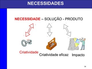 NECESSIDADES
34
NECESSIDADE – SOLUÇÃO - PRODUTO
Criatividade
Criatividade eficaz Impacto
 