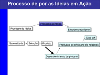 Processo de por as Ideias em Ação
Processo de ideiasProcesso de ideias
Take offTake off
Produção de um plano de negóciosProdução de um plano de negóciosProdutoProdutoSoluçãoSoluçãoNecessidadeNecessidade
EmpreendedorismoEmpreendedorismo
Desenvolvimento de produtoDesenvolvimento de produto
Processo científicoProcesso científico
 
