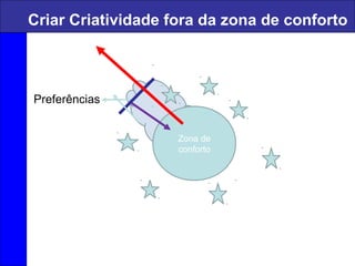 Criar Criatividade fora da zona de conforto
Zona de
conforto
Preferências
 