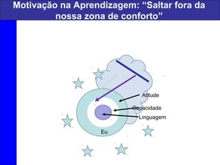 Eu
Linguagem
Capacidade
Atitude
Motivação na Aprendizagem: “Saltar fora da
nossa zona de conforto”
 