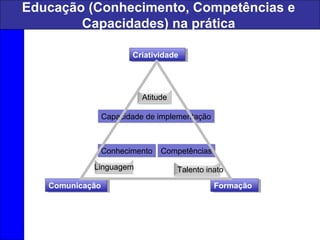 Linguagem
Atitude
ComunicaçãoComunicação FormaçãoFormação
CriatividadeCriatividade
Capacidade de implementaçãoCapacidade de implementação
ConhecimentoConhecimento CompetênciasCompetências
Talento inato
Educação (Conhecimento, Competências e
Capacidades) na prática
 