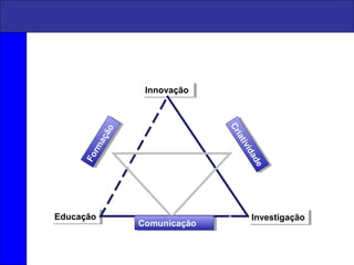 Knowledge triangle
InnovaçãoInnovação
InvestigaçãoInvestigaçãoEducaçãoEducação
Criatividade
Criatividade
ComunicaçãoComunicação
Formação
Formação
 