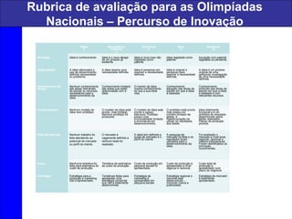 Rubrica de avaliação para as Olimpíadas
Nacionais – Percurso de Inovação
  Pobre
2
Necessita de
melhorar
4
Suficiente
6
Bom
8
Excelente
10
Novidade Ideia é conhecimento Ideia é o novo design
de um produto já
existente
Ideia é nova mas não
registada como
patente
Ideia registada como
patente
Inovação com patente
registada ou pendente
Originalidade A ideia nãomostra o
uso de discernimento,
definido necessidade
ou problema.
A ideia resolve uma
necessidade definida.
Ideia é perspicaz em
resolver a necessidade
definida.
Ideia é original e
perspicaz para
resolver a necessidade
definida.
A ideia é um produto
original de uma
perspicaz investigação
de uma necessidade
definida.
Conhecimento de
campo
Nenhum conhecimento
das áreas relevantes
de estudo ou recursos
necessários para o
desenvolvimento da
ideia.
Conhecimento limitado
das áreas que estão
relacionadas com a
ideia.
O mentor da ideia
mostra conhecimento
do que a sua ideia
visa.
Conhecimento
alargado das áreas de
estudo em que a ideia
é baseada.
Conhecimento
profundo das áreas de
estudo em que a ideia
é baseada e com
relevantes recursos.
Funcionalidade Nenhum modelo de
ideia nem protótipo.
O modelo de ideia está
pronto, mas limitado.
Nenhum protótipo foi
produzido.
O modelo da ideia está
pronto e possui
estrutura. Protótipo
possui uma
funcionalidade limitada
e enconta-se em
desenvolvimento.
O protótipo está pronto
mas possui um
número limitado de
testes. A
Reestruturação irá
utilizar os resultados
dos testes.
Ideia totalmente
funcional e é um
protótipo do resultado
desenvolvido pelos
testes realizados.
Planos de produção
prontos.
Fatia de mercado Nenhum trabalho foi
feito atendendo ao
potencial de mercado
ou perfil do cliente.
O mercado é
vagamente definido e
nenhum teste foi
realizado.
A ideia tem definida a
quota de mercado e o
perfil do cliente.
A pesquisa de
mercado foi feita e os
resultados foram
utilizados para o
desenvolvimento da
ideia.
Foi analisado o
mercado a nível local,
regional, nacional e
mesmo internacional.
Foram identificados os
principais
concorrentes.
 
Custo Nenhuma tentativa foi
feita para estimativa do
custo de produção.
Tentativa de estimativa
de custo de produção.
Custo de produção em
pequena escala foi
apresentada.
Custo de produção é
apresentado a nível
regional e nacional.
Custo total de
produção é
apresentado num
plano de negócios.
Estratégia Estratégia para a
produção e marketing
não é apresentado.
Tentativas feitas para
apresentar uma
estratégia comercial
que não é totalmente
desenvolvida.
Estratégia de
marketing é
apresentado em
pequena escala.
Estratégia regional e
nacional está
desenvolvida –
incluindo marca e
publicidade.
Estratégia de mercado
é totalmente
apresentado.
 