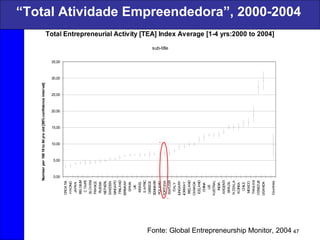 47
“Total Atividade Empreendedora”, 2000-2004
CROATIA
HKONG
JAPAN
BELGIUM
CTAIPE
SLOVENI
FRANCE
RUSSIA
NETHERL
SWEDEN
SINGAPO
FINLAND
GERMANY
SPAIN
UK
ISRAEL
SAFRIC
GREECE
DENMARK
POLAND
PORTUGA
SWITZER
ITALY
HUNGARY
NORWAY
IRELAND
CANADA
ICELAND
CHINA
US
AUSTRAL
INDIA
ARGENTI
BRAZIL
NZEALA
KOREA
CHILE
MEXICO
THAILAN
VENEZUE
UGANDA
AllCountries
0,00
5,00
10,00
15,00
20,00
25,00
30,00
35,00
Total Entrepreneurial Activity [TEA] Index Average [1-4 yrs:2000 to 2004]
sub-title
Numberper10018to64yrsold[95%confidenceinterval]
Fonte: Global Entrepreneurship Monitor, 2004
 