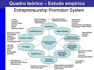 Observational Research and “Universe” of
Existing Entrepreneurship Infrastructure in Portugal
Quadro teórico – Estudo empírico
49
 