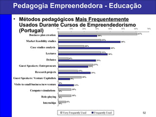 52
Pedagogia Empreendedora - Educação
• Métodos pedagógicos Mais Frequentemente
Usados Durante Cursos de Empreendedorismo
(Portugal) 61%
33%
20%
33%
8%
27%
15%
18%
0%
10%
10%
6%
30%
48%
40%
38%
29%
23%
25%
9%
12%
0%
0%
0%
0% 10% 20% 30% 40% 50% 60% 70%
Business plan creation
Market feasibility studies
Case studies analysis
Lectures
Debates
Guest Speakers: Entrepreneurs
Research projects
Guest Speakers: Venture Capitalists
Visits to small business/newventure
Computer simulations
Role-playing
Internships
Very Frequently Used Frequently Used
 