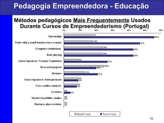 53
Pedagogia Empreendedora - Educação
17%
18%
24%
24%
9%
25%
13%
9%
8%
0%
0%
0%
56%
47%
43%
43%
27%
20%
21%
9%
8%
4%
0%
0%
0% 10% 20% 30% 40% 50% 60%
Internships
Visits with a small business/newventure
Computer simulations
Role-playing
Guest Speakers: Venture Capitalists
Research projects
Debates
Guest Speakers: Entrepreneurs
Case studies analysis
Lectures
Market feasibility studies
Business plan creation
Rarely Used Never Used
Métodos pedagógicos Mais Frequentemente Usados
Durante Cursos de Empreendedorismo (Portugal)
 