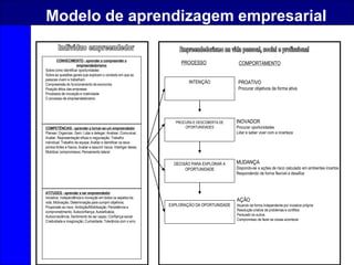 5
Modelo de aprendizagem empresarial
COMPETÊNCIAS - aprender a tornar-se um empreendedor
Planear; Organizar, Gerir; Lidar e delegar; Analisar; Comunicar;
Avaliar; Representação eficaz e negociação; Trabalho
individual; Trabalho de equipa; Avaliar e identificar os seus
pontos fortes e fracos; Avaliar e assumir riscos; Interligar ideias;
Mobilizar compromissos; Pensamento lateral
ATITUDES - aprender a ser empreendedor
Iniciativa; Independência e inovação em todos os aspetos da
vida; Motivação; Determinação para cumprir objetivos;
Propensão ao risco; Ambição/Mobilização; Persistência e
comprometimento; Autoconfiança; Autoeficácia;
Autoconsciência; Sentimento de ser capaz; Confiança social;
Criatividade e imaginação; Curiosidade; Tolerância com o erro.
CONHECIMENTO - aprender a compreender o
empreendedorismo
Sobre como identificar oportunidades
Sobre as questões gerais que explicam o contexto em que as
pessoas vivem e trabalham
Compreensão do funcionamento da economia
Posição ética das empresas
Processos de inovação e criatividade
O processo de empreendedorismo
INTENÇÃO
PROCURA E DESCOBERTA DE
OPORTUNIDADES
DECISÃO PARA EXPLORAR A
OPORTUNIDADE
EXPLORAÇÃO DA OPORTUNIDADE
PROATIVO
Procurar objetivos de forma ativa
INOVADOR
Procurar oportunidades
Lidar e saber viver com a incerteza
PROCESSO COMPORTAMENTO
MUDANÇA
Dispondo-se a ações de risco calculado em ambientes incertos
Respondendo de forma flexível a desafios
AÇÃO
Atuando de forma independente por iniciativa própria
Resolução criativa de problemas e conflitos
Persuadir os outros
Compromisso de fazer as coisas acontecer
 