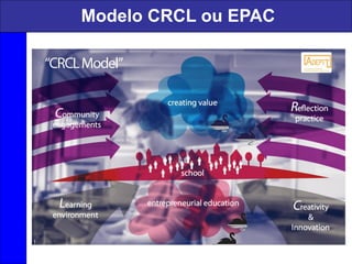 Modelo CRCL ou EPAC
 