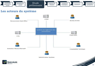 12
Contexte
Général du
projet
Gestion du
projet
Etude
préliminaire
Capture des
besoins
Analyse &
Conception
Réalisation
Conclusion &
perspective
Les acteurs du système
 