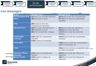 13
Contexte
Général du
projet
Gestion du
projet
Etude
préliminaire
Capture des
besoins
Analyse &
Conception
Réalisation
Conclusion &
perspective
Les messages
Acteur Messages Emis Message Reçus
Recouvrement Back
Office
(1)Lancer une nouvelle extraction
(2)Déclencher le calcul
(3)Afficher la liste des encaissements
(4) Afficher la liste des commissions
calculées
CIOL (5)Renvoyer la liste des
encaissements mensuels
Administrateur (6)Mettre à jour des opérateurs
(7)Paramétrer les taux
(8)Gérer les séries des chèques
(9)Afficher la liste des opérateurs
(10)Afficher la liste des taux
(11)Afficher la liste des séries des
chèques
Comptabilité
technique
(12)Valider les commissions
calculées
(13)Remonter les anomalies
(14)Afficher la liste des commissions
calculées
Check 2003 (15)Renvoyer la liste des commissions à
réglées sous format .txt
CODA (16)Insérer les écritures comptables dans
les tables brouillards
Animateur Réseau
Alternatif
(17)Accuser la réception des
chèques
(18)Afficher la liste des chèques de
règlement
Bureau d’ordre (19)Remettre le chèque de
règlement
(20)Afficher la liste des chèques de
règlement
 