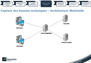 17
Contexte
Général du
projet
Gestion du
projet
Etude
préliminaire
Capture des
besoins
Analyse &
Conception
Réalisation
Conclusion &
perspective
Capture des besoins techniques – Architecture Matérielle
 