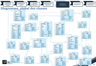 20
Contexte
Général du
projet
Gestion du
projet
Etude
préliminaire
Capture des
besoins
Analyse &
Conception
Réalisation
Conclusion &
perspective
Diagramme global des classes
0..1
0..* 1..1
1..*
0..1
1..1
0..*
1..1 0..*
0..*
1..1
0..*
1..1
1..1
0..1 0..1
1..*
0..*
1..1
1..*
1..10..*
0..1
1..*
1..*
0..*
0..1
1..1
0..*
1..1
0..*
1..10..1
1..1
1..*
0..*
1..1
1..*
1..*
0..*
1..1
1..1
0..1
Intermédiaire
-
-
-
-
-
-
id_intermediare
matricule
forme_juridique
Titulaire
code_convention
code_compable
: Integer
: String
: String
: String
: String
: String
+
+
+
+
+
ajouter ()
modifier ()
supprimer ()
getAllIntermediaire ()
Affecter ()
: Boolean
: Boolean
: Boolean
: List
: void
Client
- Id_Client : Integer
+
+
+
+
ajouter ()
modifier ()
supprimer ()
getAllClient ()
: Boolean
: Boolean
: Boolean
: List
Police
-
-
-
-
-
-
-
-
Id_police
Date_debut
Date_fin
nature
code_assurance
date_motivation
debut_garantie
fin_garantie
: Integer
: Date
: Date
: String
: String
: Date
: Date
: Date
+
+
+
+
+
ajouter ()
modifier ()
supprimer ()
getById ()
getAllPolice ()
: Boolean
: Boolean
: Boolean
: Police
: List
Type
-
-
id_type
libelle
: Integer
: String
+
+
+
+
+
ajouter ()
modifier ()
supprimer ()
getById ()
getAllType ()
: Boolean
: Boolean
: Boolean
: Type
: List
Quittance
-
-
-
-
-
-
-
-
-
id_quittance
credit
date_emission
prime_net
montant_taxe
montant_accessoire
total
net_a_payer
date_Reglement
: Integer
: Double
: Date
: Double
: Double
: Double
: Double
: Double
: int
+
+
+
+
+
ajouter ()
modifier ()
supprimer ()
getById ()
getAllQuittance ()
: Boolean
: Boolean
: Boolean
: Quittance
: List
Branche
-
-
Id_branche
libelle
: Integer
: String
+
+
+
+
+
ajouter ()
modifier ()
supprimer ()
getById ()
getAllBranche ()
: Boolean
: Boolean
: Boolean
: Branche
: List
Groupe
-
-
id_groupe
libelle
: Integer
: String
+
+
+
+
+
+
ajouter ()
modifier ()
supprimer ()
getById ()
getAllGroupe ()
Affecter ()
: Boolean
: Boolean
: Boolean
: Groupe
: List
: void
Commission
-
-
-
-
-
-
-
-
-
id_commission
date_commission
total
plafond
accessoire
timbre
taux
mois
annee
: Integer
: Date
: Double
: Double
: Double
: Double
: Double
: String
: String
+
+
+
+
+
+
+
ajouter ()
modifier ()
supprimer ()
getById ()
getAllCommission ()
valider ()
clôturer ()
: Boolean
: Boolean
: Boolean
: Commission
: List
: void
: int
Réglement
-
-
-
id_reglement
total
date_reglement
: Integer
: Double
: Date
+
+
+
+
+
ajouter ()
modifier ()
supprimer ()
getById ()
getAllRéglement ()
: Boolean
: Boolean
: Boolean
: Intermediaire
: List
Chéque
-
-
-
-
-
-
-
-
-
id_cheque
numero_compte
rib
case1
case2
montant
date_traitement
date_ra
date_bo
: Integer
: String
: String
: String
: String
: Double
: Date
: Date
: Date
+
+
+
+
+
+
+
ajouter ()
modifier ()
supprimer ()
getById ()
getAllCheque ()
recevoir ()
remettre ()
: Boolean
: Boolean
: Boolean
: Cheque
: List
: void
: void
Série_Chèque
-
-
-
-
id_serie_cheque
rip
debut
fin
: Integer
: String
: String
: String
+
+
+
+
+
ajouter ()
modifier ()
supprimer ()
getById ()
getAllSerieCheque ()
: Boolean
: Boolean
: Boolean
: SerieCheque
: List
Banque
-
-
Id_banque
libelle
: Integer
: String
+
+
+
+
+
ajouter ()
modifier ()
supprimer ()
getById ()
getAllBanque ()
: Boolean
: Boolean
: Boolean
: BBanque
: List
Statut
-
-
-
-
-
id_statut
libelle
date_maj
date_creation
actif
: Integer
: String
: Date
: Date
: Boolean
+
+
+
+
+
ajouter ()
modifier ()
supprimer ()
getById ()
getAllStatut ()
: Boolean
: Boolean
: Boolean
: Statut
: List
Société
-
-
id_societe
libelle
: Integer
: String
+
+
+
+
+
ajouter ()
modifier ()
supprimer ()
getById ()
getAllSociete ()
: Boolean
: Boolean
: Boolean
: Societe
: List
Ville
-
-
id_ville
libelle
: Integer
: String
+
+
+
+
+
ajouter ()
modifier ()
supprimer ()
getById ()
getAllVille ()
: Boolean
: Boolean
: Boolean
: Ville
: List
Région
-
-
id_region
libelle
: Integer
: String
+
+
+
+
+
+
ajouter ()
modifier ()
supprimer ()
getById ()
getAllRegion ()
AffecterVille ()
: Boolean
: Boolean
: Boolean
: Region
: List
: int
Taux
- taux : Double
+
+
+
+
+
ajouter ()
modifier ()
supprimer ()
getById ()
getAllTaux ()
: Boolean
: Boolean
: Boolean
: Taux
: List
Operateur
-
-
-
-
id_operateur
login
mot_passe
actif
: Integer
: String
: String
: Boolean
+
+
+
+
+
ajouter ()
modifier ()
supprimer ()
getById ()
getAllOperateur ()
: Boolean
: Boolean
: Boolean
: Operateur
: List
Profil
-
-
id_profil
libelle
: Integer
: String
+
+
+
+
+
+
ajouter ()
modifier ()
supprimer ()
getById ()
getAllProfil ()
Affecter ()
: Boolean
: Boolean
: Boolean
: Profil
: List
: void
Departement
-
-
id_dept
libelle
: Integer
: String
+
+
+
+
+
ajouter ()
modifier ()
supprimer ()
getById ()
getAllDepartement ()
: Boolean
: Boolean
: Boolean
: Departement
: List
Service
-
-
id_service
libelle
: Integer
: String
+
+
+
+
+
ajouter ()
modifier ()
supprimer ()
getById ()
getAllService ()
: Boolean
: Boolean
: Boolean
: Service
: List
Organisme
-
-
-
-
-
-
-
adresse1
tel1
fax
adresse_mail
raison_sociale
tel3
id_organisme
: String
: String
: String
: String
: String
: String
: Integer
+
+
+
+
+
ajouter ()
modifier ()
supprimer ()
getById ()
getAllOrganisme ()
: Boolean
: Boolean
: Boolean
: Organisme
: List
 