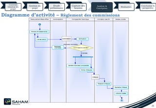 21
Contexte
Général du
projet
Gestion du
projet
Etude
préliminaire
Capture des
besoins
Analyse &
Conception
Réalisation
Conclusion &
perspective
Diagramme d’activité – Règlement des commissions
 
