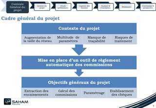 5
Contexte
Général du
projet
Gestion du
projet
Etude
préliminaire
Capture des
besoins
Analyse &
Conception
Réalisation
Conclusion &
perspective
Cadre général du projet
Objectifs généraux du projet
Extraction des
encaissements
Calcul des
commissions
Paramétrage
Etablissement
des chèques
Mise en place d’un outil de règlement
automatique des commissions
Contexte du projet
Augmentation de
la taille du réseau
Multitude de
paramètres
Manque de
traçabilité
Risques de
traitement
 