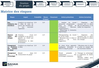 8
Contexte
Général du
projet
Gestion
du projet
Etude
préliminaire
Capture des
besoins
Analyse &
Conception
Réalisation
Conclusion &
perspective
Matrice des risques
Risque Impact Probabilité Niveau
d’impact
Classement Actions préventives Actions Correctives
Non
Validation des
interfaces
Conduit à un retard sur
le délai de mise en
œuvre des interface dû
à une mauvaise
ergonomie
2/4 3/4 * Analyse du travail
(démarche d’ergonomie) :
prise en compte de
l’utilisateur (fonction,
comportement.)
* Maquettage et évaluation
ergonomique
* Organiser des
réunions avec le client
afin de déterminer et de
valider les maquettes
Absence de
cahier des
charges
Création d'une
ambigüité ce qui pourra
générer un retard qui
influencera
probablement la date
de livraison
2/4 2/4 *Réorganisation du travail
en cas de conflit
* Réunions avec le client et
collecte de leurs
suggestions
* Organiser des
réunions avec le client
afin de détailler le cahier
des charges
Changement
ou évolution
des besoins
du client
Conduit à un retard sur
le délai
2/4 3/4 *le choix d’une approche
impliquant fortement le
client le long du projet
* Réunions avec le client
et prise en compte des
ses nouveaux besoins
Changement
de la
technologie
Retard dans
l’avancement du projet
4/4 3/4 *Etude préalable et
comparative des
technologies existantes
*Changer la technologie
et augmenter la masse
horaire
*Doubler l’effort pour
couvrir le manque
 