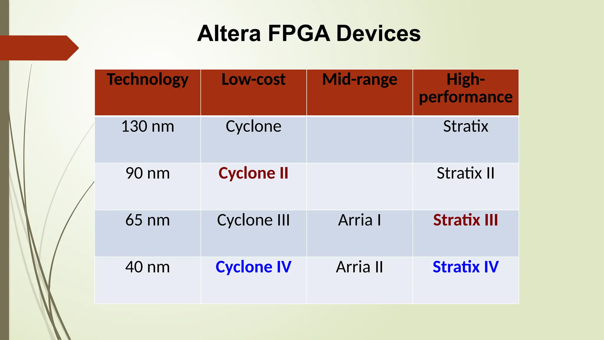 Altera FPGA Devices
Technology Low-cost Mid-range High-
performance
130 nm Cyclone Stratix
90 nm Cyclone II Stratix II
65 nm Cyclone III Arria I Stratix III
40 nm Cyclone IV Arria II Stratix IV
 