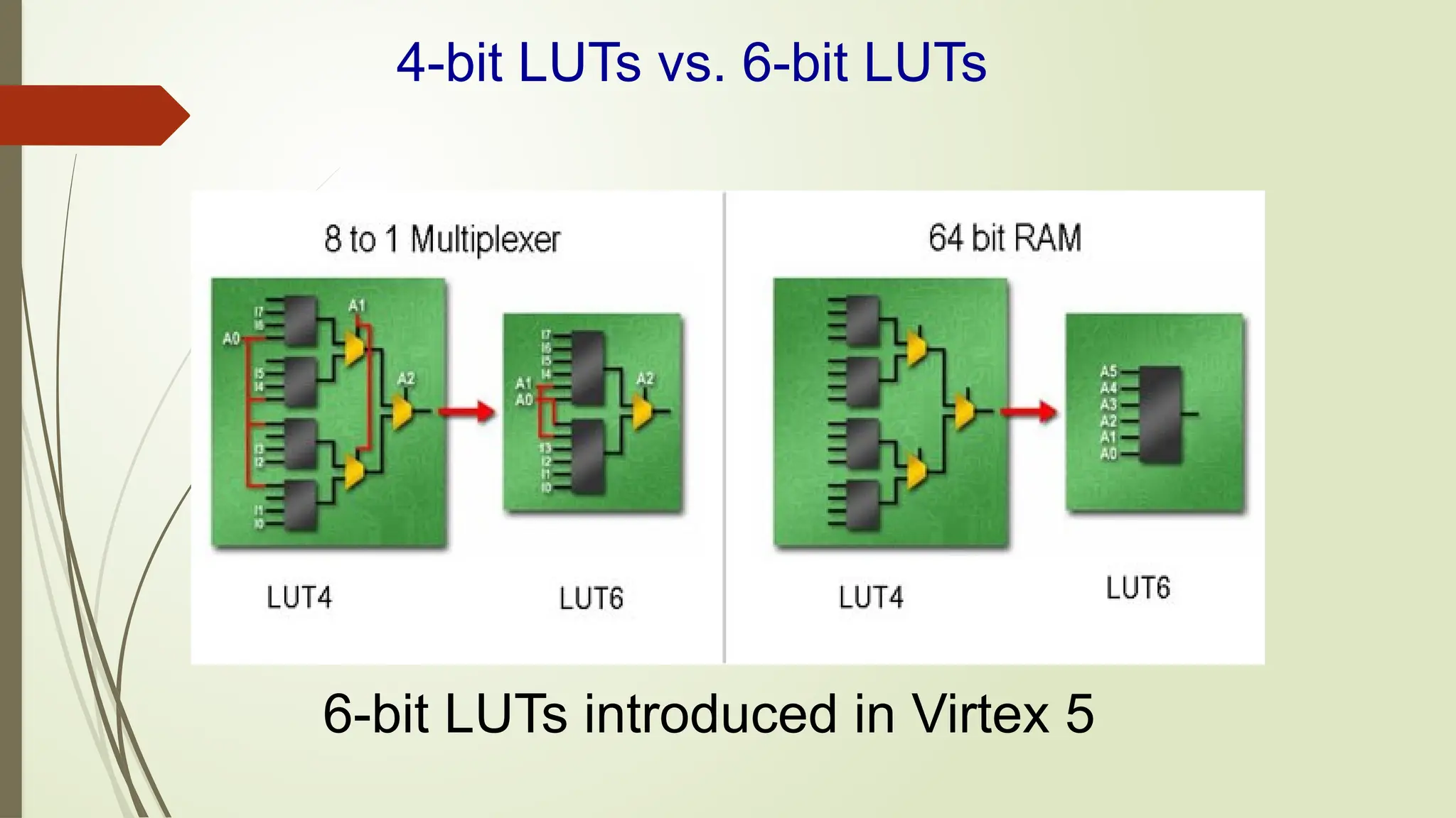 4-bit LUTs vs. 6-bit LUTs
6-bit LUTs introduced in Virtex 5
 