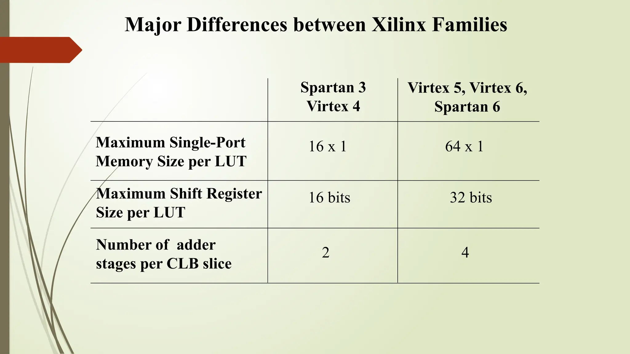 Major Differences between Xilinx Families
Maximum Shift Register
Size per LUT
Maximum Single-Port
Memory Size per LUT
Number of adder
stages per CLB slice
Spartan 3
Virtex 4
Virtex 5, Virtex 6,
Spartan 6
16 x 1 64 x 1
16 bits
2
32 bits
4
 