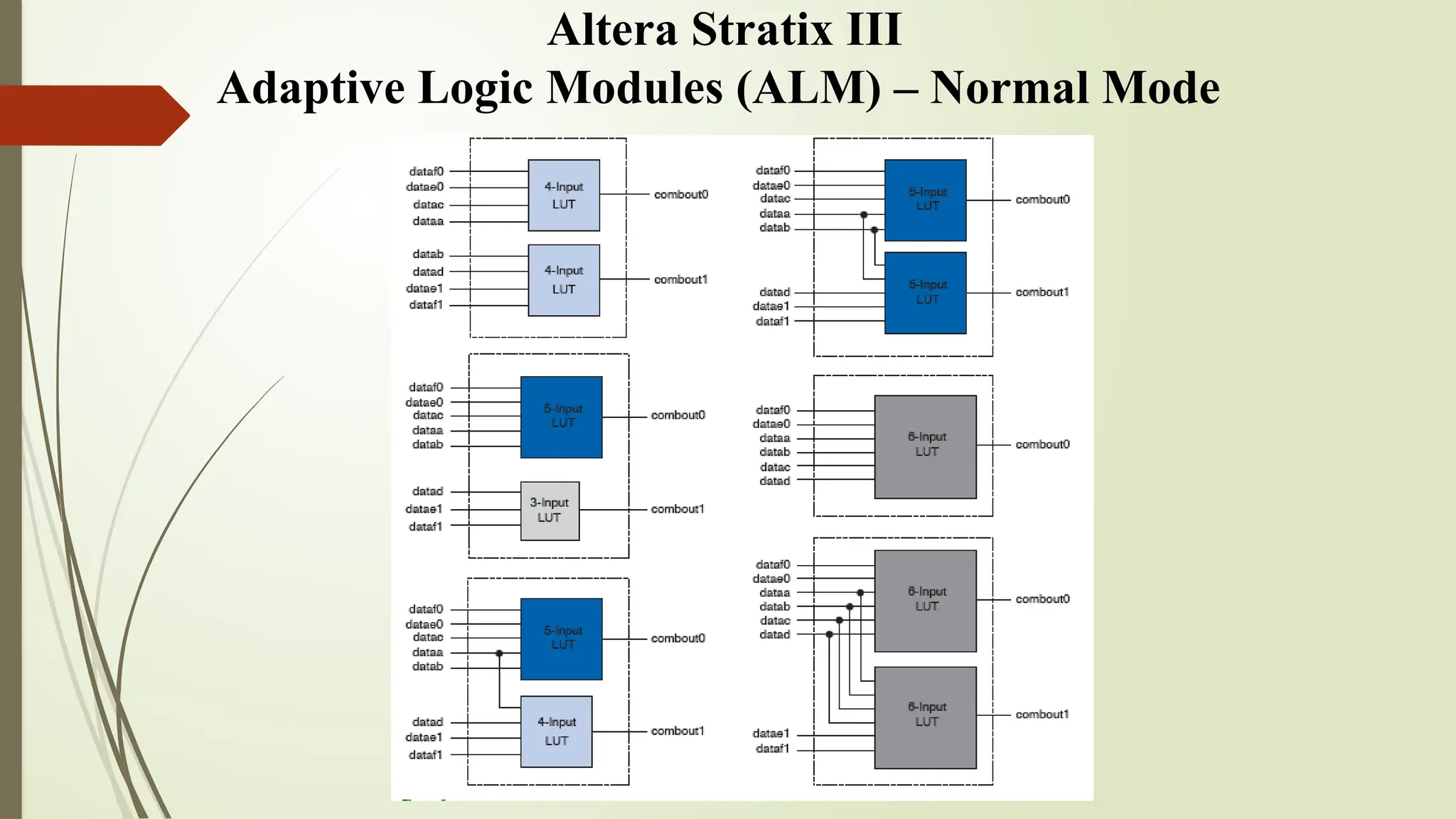 Altera Stratix III
Adaptive Logic Modules (ALM) – Normal Mode
 