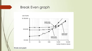 Break Even graph
 