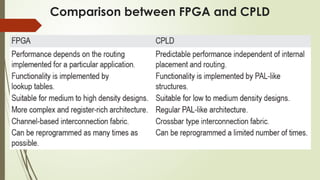 Comparison between FPGA and CPLD
 