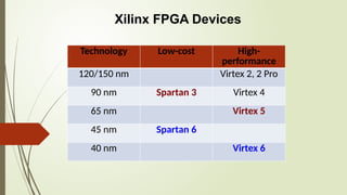 Technology Low-cost High-
performance
120/150 nm Virtex 2, 2 Pro
90 nm Spartan 3 Virtex 4
65 nm Virtex 5
45 nm Spartan 6
40 nm Virtex 6
Xilinx FPGA Devices
 