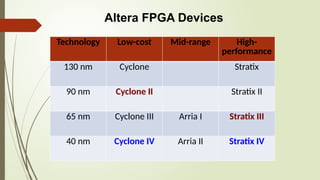 Altera FPGA Devices
Technology Low-cost Mid-range High-
performance
130 nm Cyclone Stratix
90 nm Cyclone II Stratix II
65 nm Cyclone III Arria I Stratix III
40 nm Cyclone IV Arria II Stratix IV
 