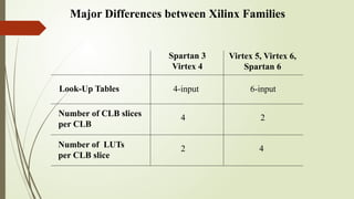 Major Differences between Xilinx Families
Number of CLB slices
per CLB
Number of LUTs
per CLB slice
Look-Up Tables
Spartan 3
Virtex 4
Virtex 5, Virtex 6,
Spartan 6
4-input 6-input
4
2
2
4
 