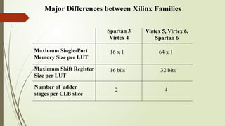 Major Differences between Xilinx Families
Maximum Shift Register
Size per LUT
Maximum Single-Port
Memory Size per LUT
Number of adder
stages per CLB slice
Spartan 3
Virtex 4
Virtex 5, Virtex 6,
Spartan 6
16 x 1 64 x 1
16 bits
2
32 bits
4
 