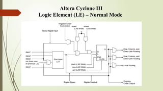 Altera Cyclone III
Logic Element (LE) – Normal Mode
 