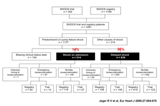 Tiempos de aparición de Shock
• Discrepancia por sesgo de selección entre registros y ensayos
  clínicos
   – RCT: Se enrolan los pacientes que llegan (vivos)


Shock en la puerta del hospital
• RCT: 10%
• Registro poblacional: 55%
• Shock Trial 26%
 