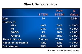 Juan Moto esta en SHOCK CARDIOGÉNICO
1. Revascularización por medio más
   expedito
  ─ ¿de donde vienen los tiempos
    para revascularizar?
2. ¿Como soportamos sistemas y
   hemodinamia en ruta al
   Laboratorio?
 