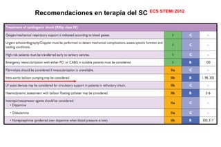 Fibrinólisis + IABP + Revascularización
         SHOCK Trial, CS por LV Failure




Tras ajuste sin ds en mortalidad (p= 0,31)
       atribuibles al IABP, pero…..
 