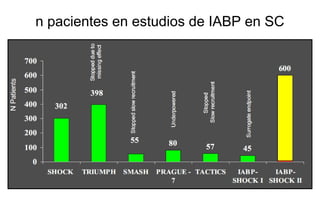CARACTERISTICAS ESTUDIO

        RCT multicéntrico, diseño abierto
        Aleatorizaron 600 pacientes con SC por
        IAM
           - IABP (Rp) n 301
           - No IABP (Control) n 299

        Todos con revascularización precoz
        según vía más expedita y OMT

        Endpoint primario: Mortalidad a 30 dias
 