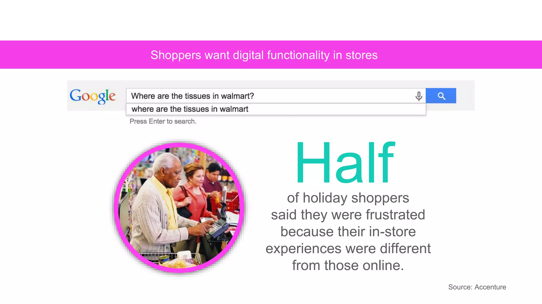 Shoppers want digital functionality in stores
Halfof holiday shoppers
said they were frustrated
because their in-store
experiences were different
from those online.
Source: Accenture
 