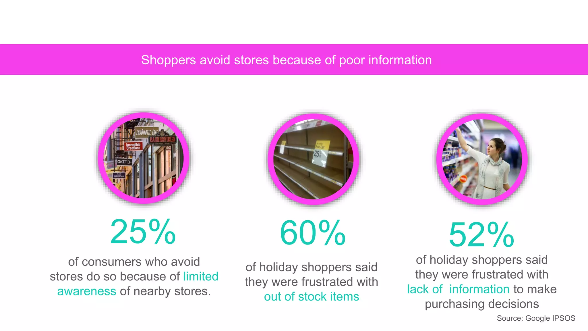 Shoppers avoid stores because of poor information
25% 60%
of consumers who avoid
stores do so because of limited
awareness of nearby stores.
of holiday shoppers said
they were frustrated with
out of stock items
52%
of holiday shoppers said
they were frustrated with
lack of information to make
purchasing decisions
Source: Google IPSOS
 