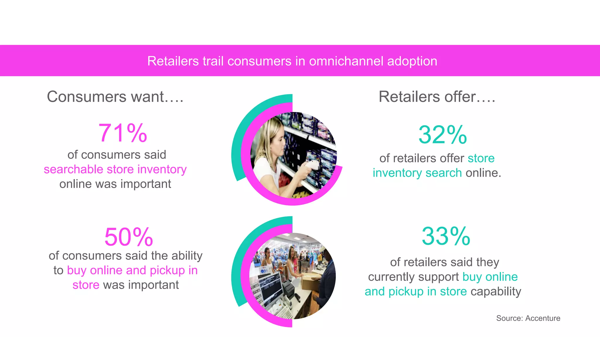 Retailers trail consumers in omnichannel adoption
of retailers offer store
inventory search online.
32%
Retailers offer….
of retailers said they
currently support buy online
and pickup in store capability
33%
Source: Accenture
71%
of consumers said
searchable store inventory
online was important
of consumers said the ability
to buy online and pickup in
store was important
Consumers want….
50%
 