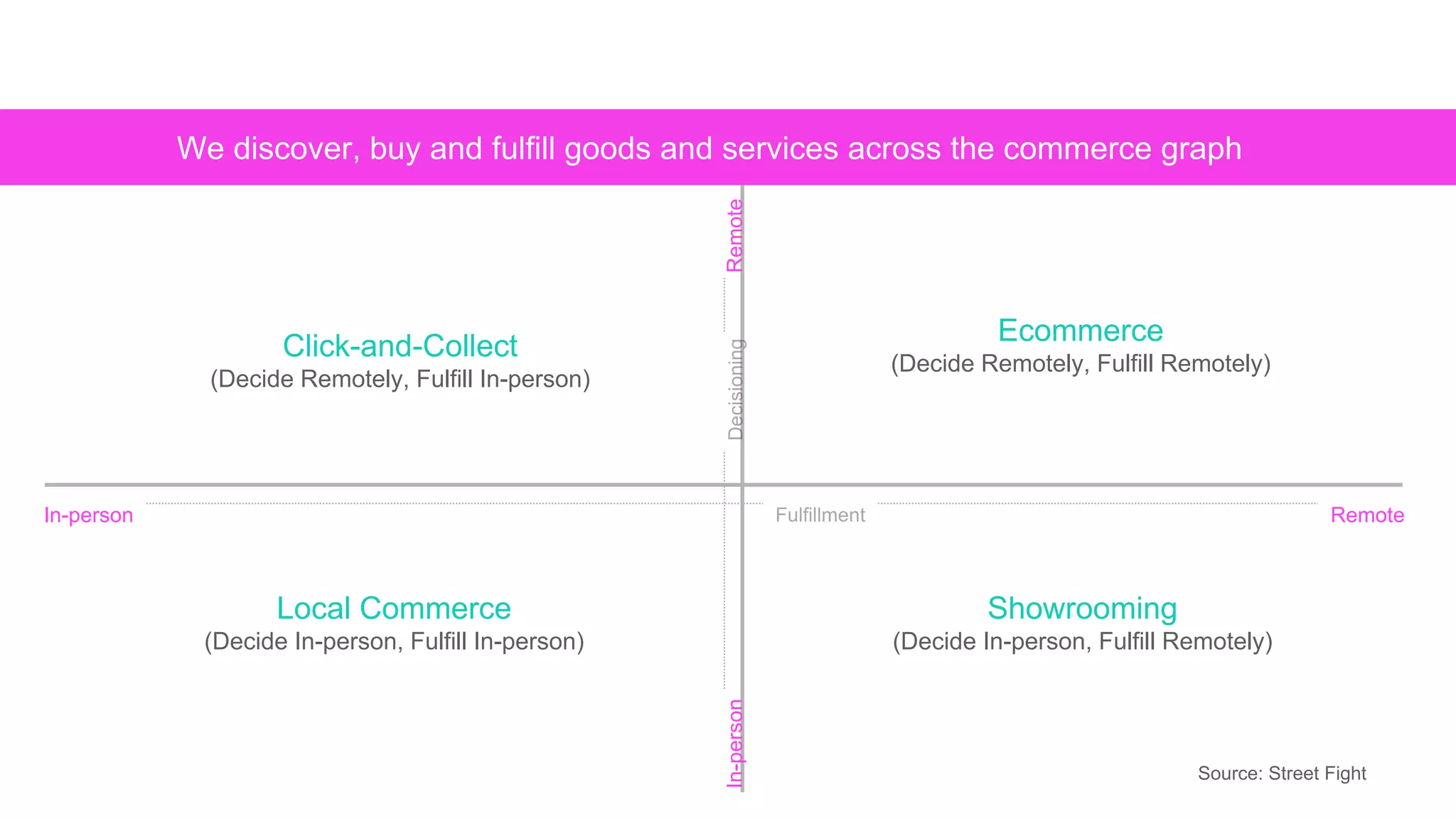 Click-and-Collect
(Decide Remotely, Fulfill In-person)
Local Commerce
(Decide In-person, Fulfill In-person)
Ecommerce
(Decide Remotely, Fulfill Remotely)
Showrooming
(Decide In-person, Fulfill Remotely)
Remote
Remote
In-person
In-person
We discover, buy and fulfill goods and services across the commerce graph
Source: Street Fight
 