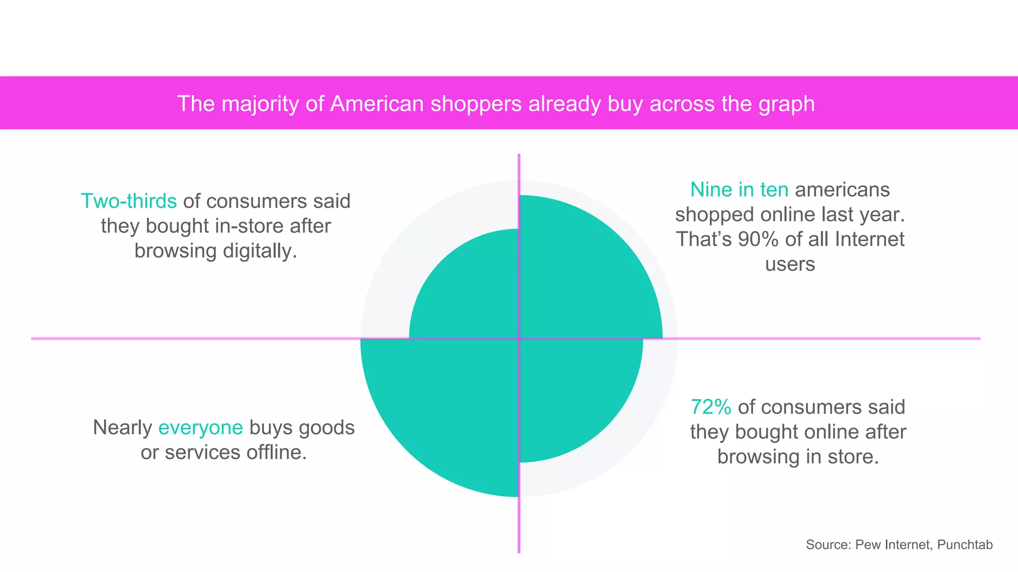 Nearly everyone buys goods
or services offline.
Nine in ten americans
shopped online last year.
That’s 90% of all Internet
users
Two-thirds of consumers said
they bought in-store after
browsing digitally.
72% of consumers said
they bought online after
browsing in store.
The majority of American shoppers already buy across the graph
Source: Pew Internet, Punchtab
 
